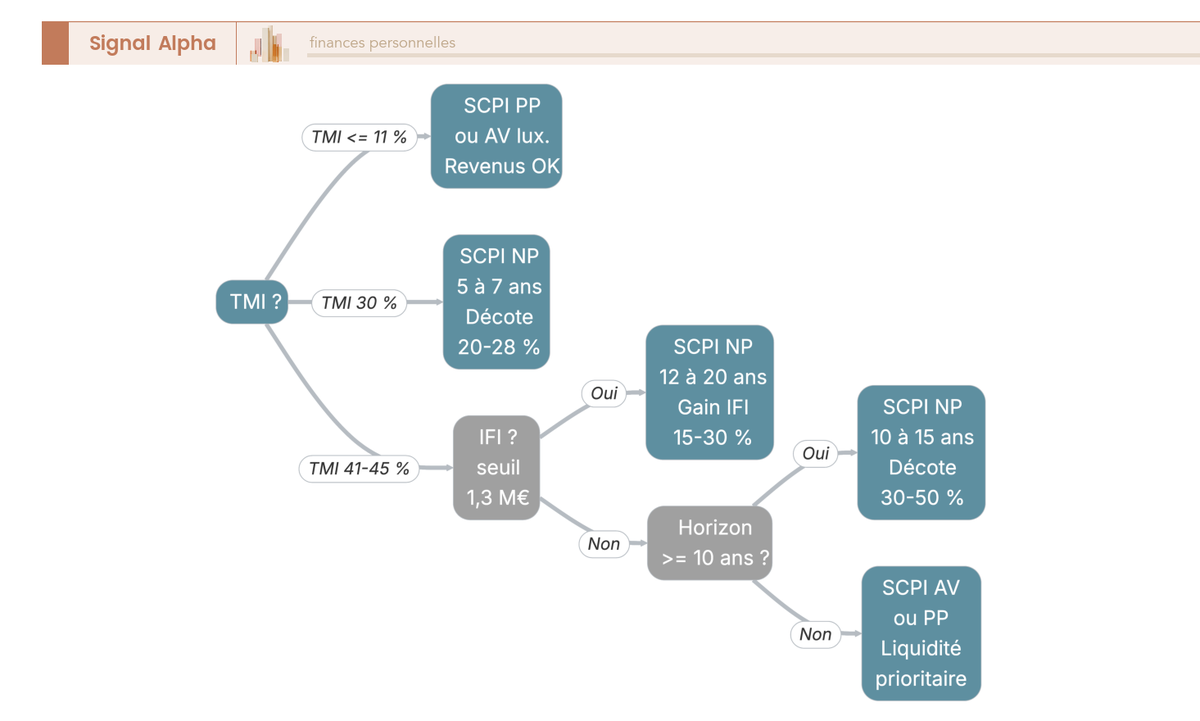 Arbre de decision pour orienter entre SCPI nu propriete, SCPI pleine propriete, SCPI assurance-vie, NP immobilier direct ou usufruit selon TMI, IFI et horizon.