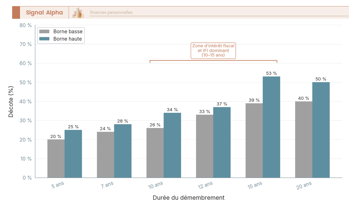 Diagramme a barres verticales comparant les bornes basse et haute de la decote nue propriete SCPI sur le marche primaire 2026 pour 6 durees de demembrement de 5 a 20 ans.