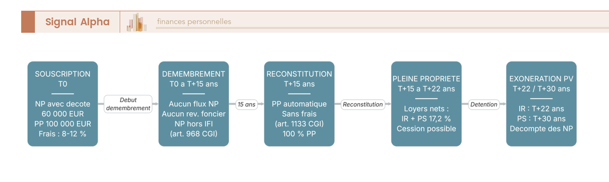 Diagramme de flux des etapes chronologiques d'une operation SCPI en nu propriete de la souscription a la cession ulterieure, avec jalons fiscaux et durees.