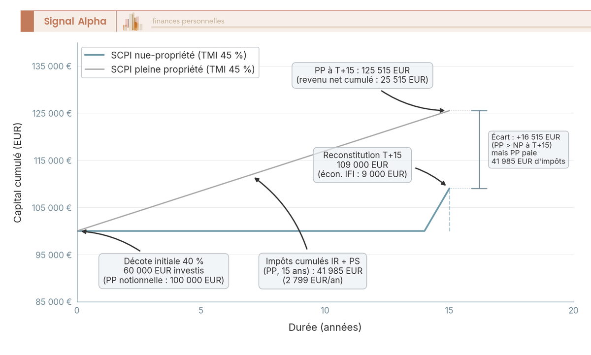 Graphique en courbes comparant la trajectoire du capital cumule sur 15 ans entre SCPI nu propriete decote 40 % et SCPI pleine propriete pour 100 000 EUR investis a TMI 45 %.