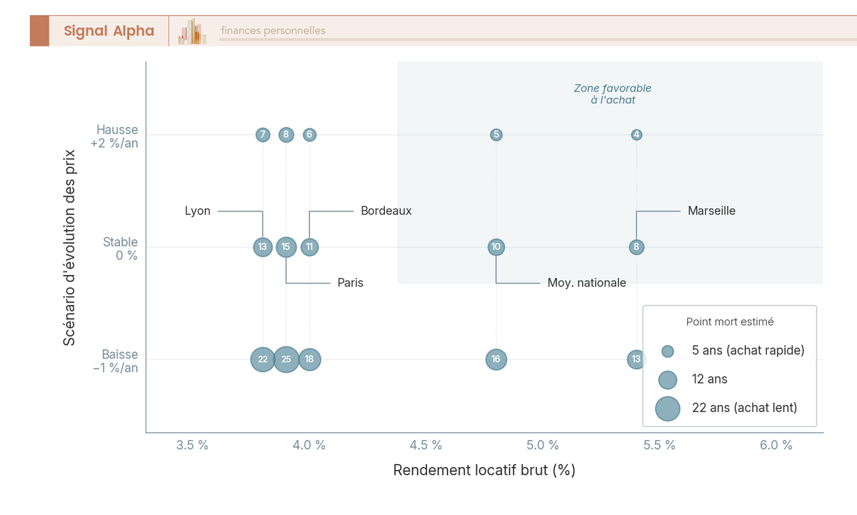 Diagramme à bulles croisant le rendement locatif, le scénario de prix et l'horizon de détention pour positionner les grandes villes françaises.