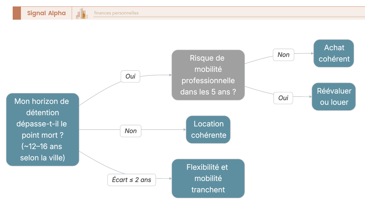 Arbre de décision lu de la gauche vers la droite menant à acheter ou louer selon l'horizon de détention et le risque de mobilité professionnelle.