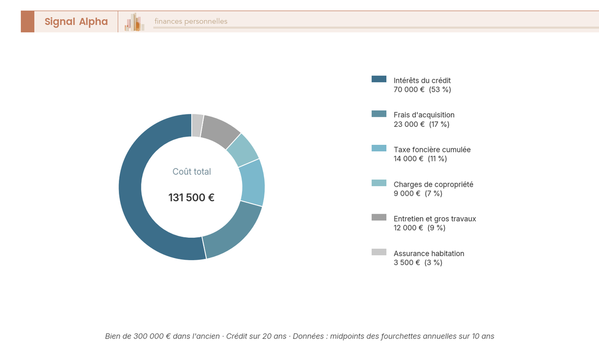 Diagramme en anneau répartissant le coût total de propriété sur dix ans en six postes, avec le total cumulé affiché au centre.
