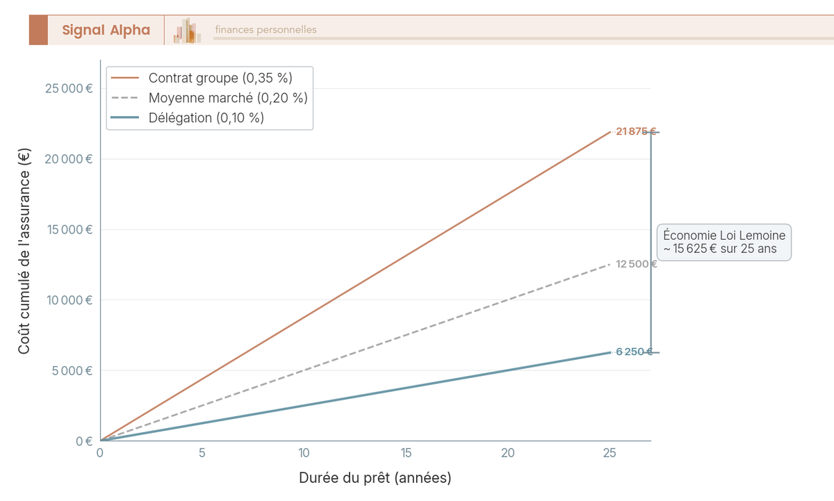 Graphique en courbes comparant le coût cumulé de l'assurance emprunteur à 0,10 % et 0,35 % sur un prêt de 250 000 € sur vingt-cinq ans.