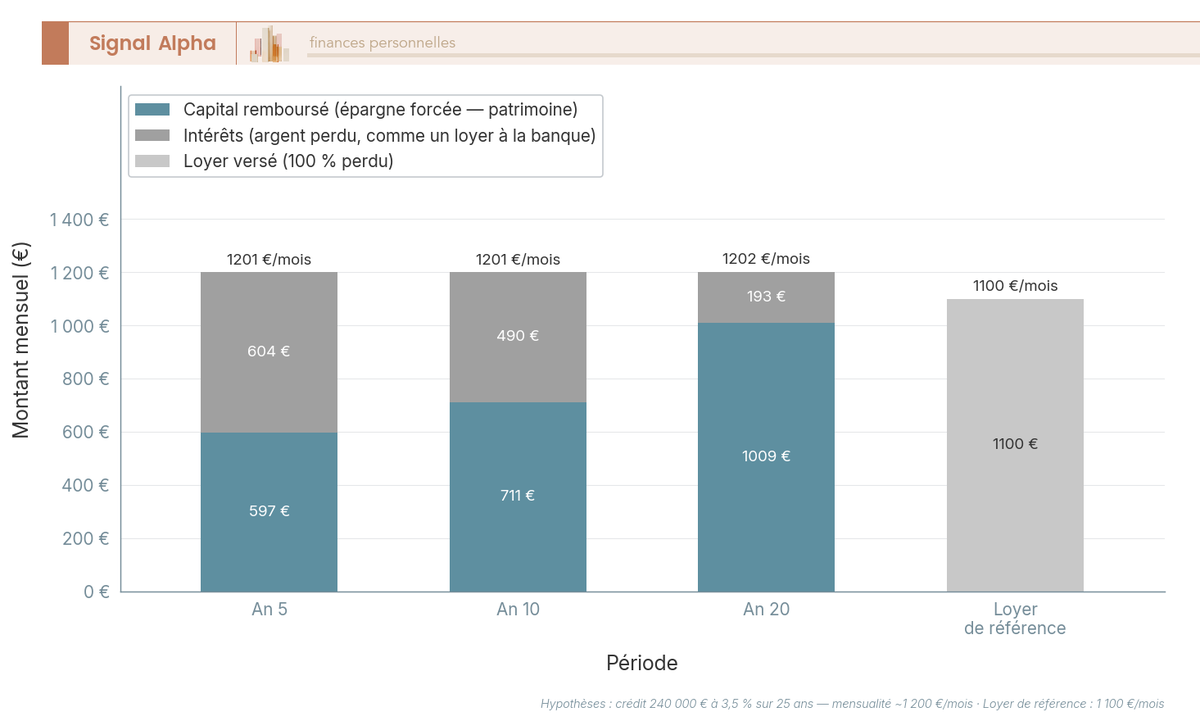 Diagramme à barres empilées comparant la part d'intérêts et de capital d'une mensualité de crédit à 5, 10 et 20 ans face à un loyer perdu.