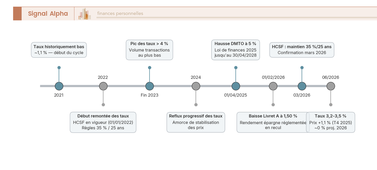 Frise chronologique annotée 2021-2026 retraçant l'évolution des taux de crédit et de l'indice des prix anciens, avec les jalons clés du cycle.