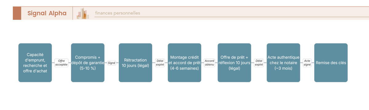Diagramme de flux des dix étapes de l'achat immobilier, avec les délais légaux incompressibles signalés.