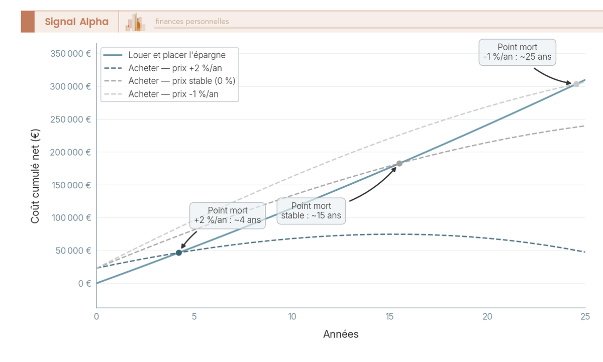 Graphique en courbes du coût cumulé louer et placer face à acheter sur vingt-cinq ans, selon trois scénarios de prix, avec l'année du point mort annotée.