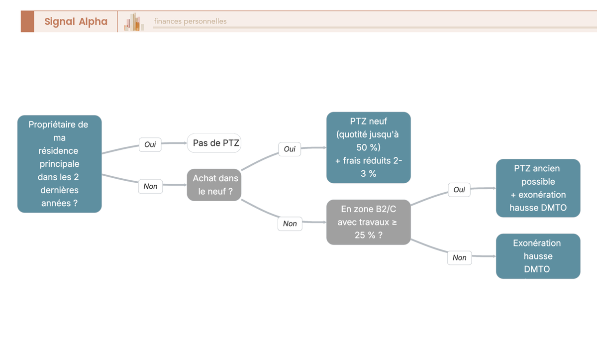 Arbre de décision orientant vers le PTZ neuf, le PTZ ancien ou l'exonération des DMTO selon le profil et le type de bien.