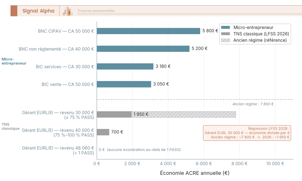 Graphique à barres horizontales groupées montrant l'économie ACRE annuelle en euros pour 4 profils micro et 3 profils TNS. Annotation comparative ancien régime vs LFSS 2026 pour gérant EURL 30 000 €.