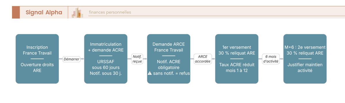 Diagramme de flux en 7 étapes avec embranchement parallèle. Flux principal : immatriculation, demande ACRE, notification, demande ARCE, 1er versement 30 %, taux réduit 12 mois, 2e versement 30 % à M+6.