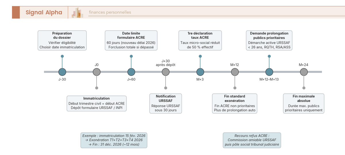 Frise chronologique de J-30 à M+24 avec 8 jalons annotés : préparation, immatriculation, délai limite 60 jours, 1re déclaration, fin standard M+12, demande prolongation M+13, fin maximale M+24.