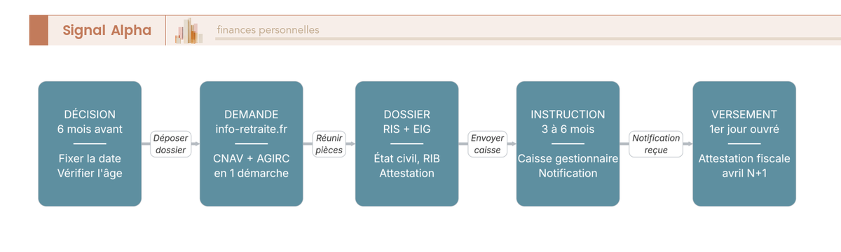 Diagramme de flux en 7 étapes du parcours administratif de liquidation de la retraite AGIRC-ARRCO en 2026, de la décision de départ au premier versement.