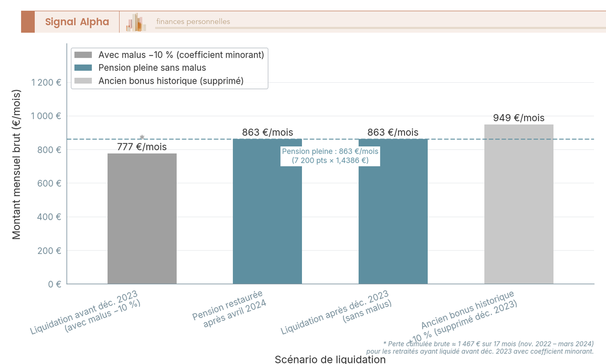 Diagramme à barres comparant la pension AGIRC-ARRCO mensuelle brute selon 4 scénarios : avec malus 10 % (777 €), sans malus (863 €) et ancien bonus +10 % (949 €) pour 7 200 points.