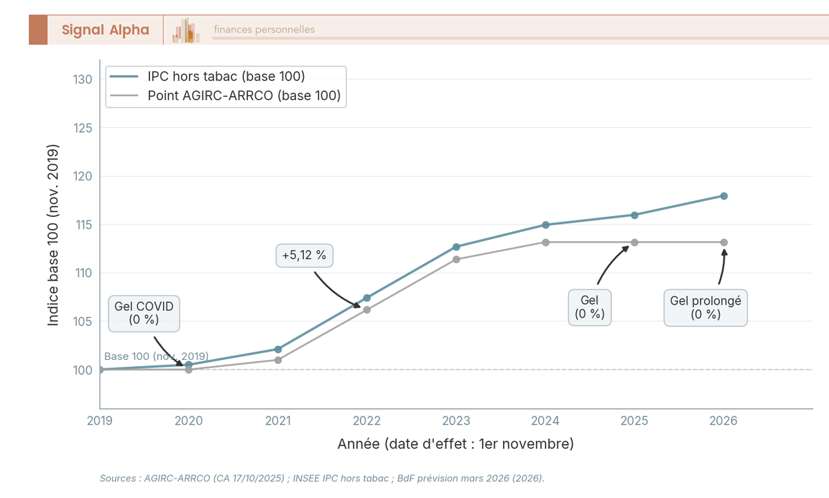 Graphique en courbes comparant la revalorisation du point AGIRC-ARRCO et l'inflation IPC hors tabac en base 100 de 2019 à 2026, avec deux gels en 2025 et 2026.