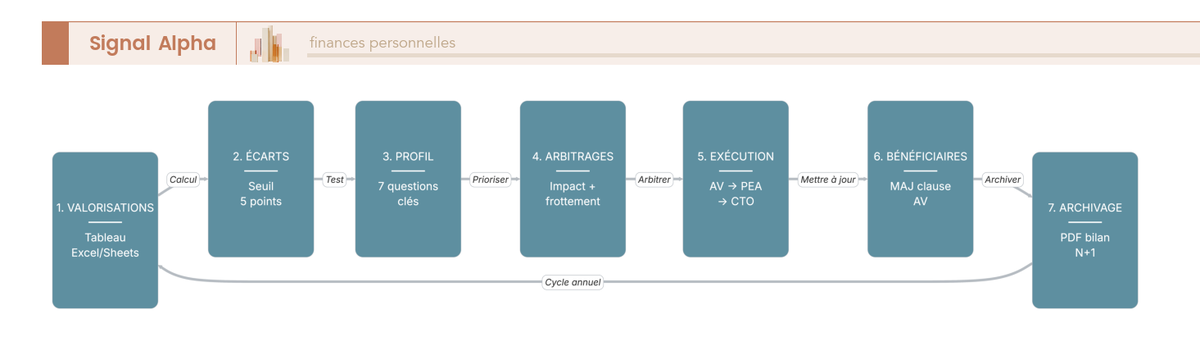 Diagramme de flux en sept étapes ordonnées en boucle annuelle, depuis la mise à jour des valorisations jusqu'à l'archivage du bilan, avec flèche de retour vers l'étape 1.