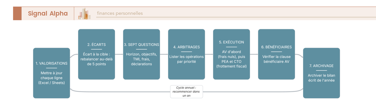 Diagramme de flux en sept étapes ordonnées en boucle annuelle, depuis la mise à jour des valorisations jusqu'à l'archivage du bilan, avec flèche de retour vers l'étape 1.