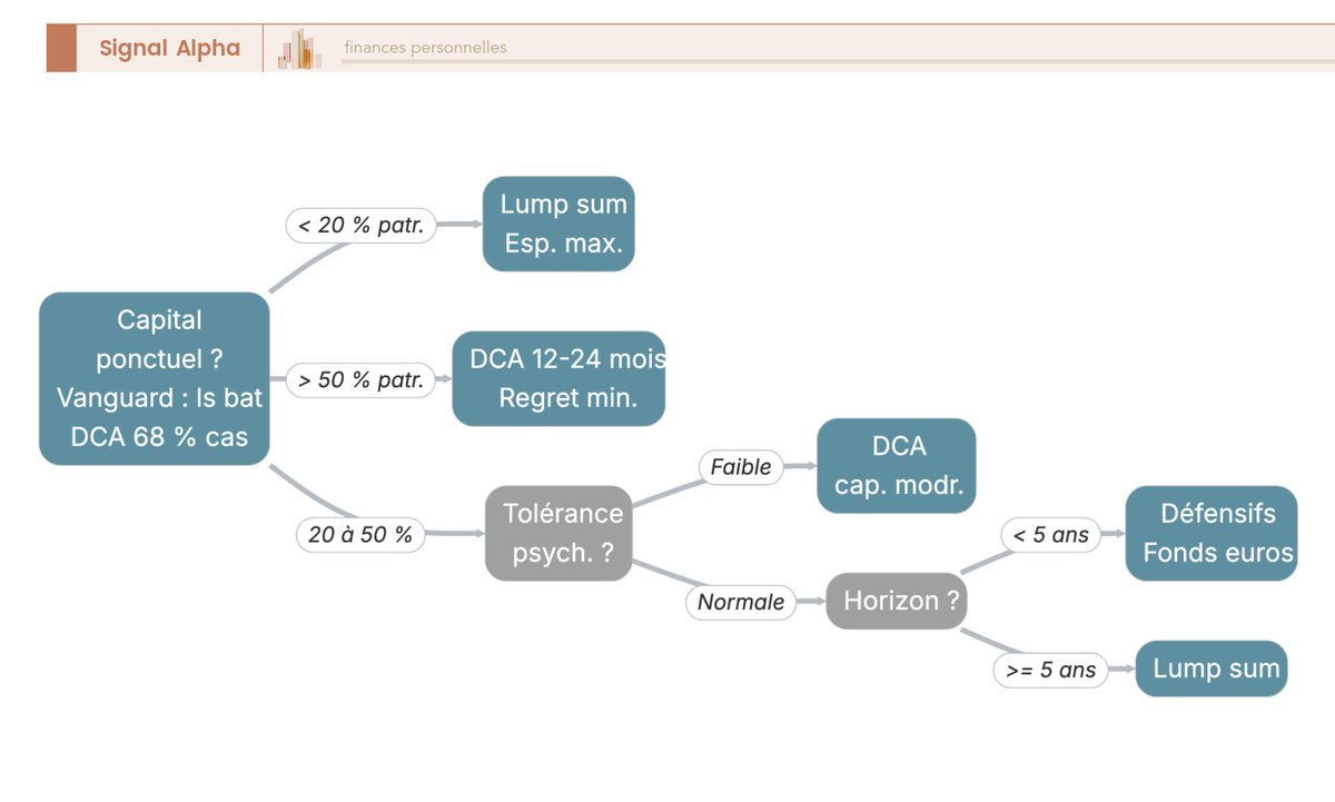 Arbre de décision à trois filtres successifs taille du capital, tolérance psychologique et horizon, débouchant sur lump sum DCA 12-24 mois ou supports défensifs.
