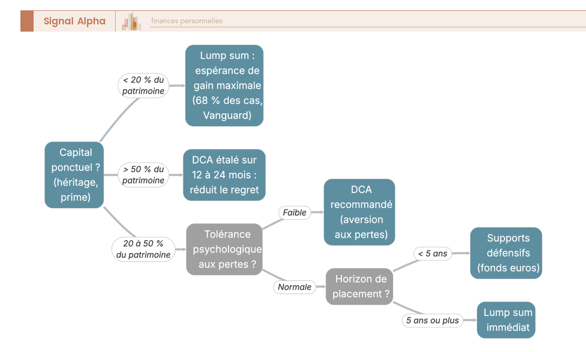 Arbre de décision à trois filtres successifs (taille du capital relative au patrimoine, tolérance psychologique, horizon). Chaque branche mène à une recommandation lump sum / DCA 12-24 mois / supports défensifs. Cartouche introductif rappelant la statistique Vanguard 2023 : lump sum bat DCA dans 68 % des cas sur fenêtres glissantes 1976-2022.