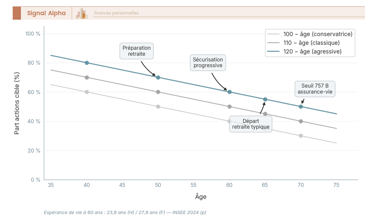 Graphique en courbes superposant trois règles de glide path appliquées à un investisseur entre 35 et 75 ans. Axe X = âge (35 à 75). Axe Y = part actions cible (%). Marqueurs ronds aux âges-clés 40, 50, 60, 65, 70 avec cartouches indiquant la valeur cible pour chaque règle. Légende latérale rappelant l'espérance de vie résiduelle INSEE 2024 à 60 ans (23,8 ans hommes, 27,9 ans femmes) pour justifier la règle 110 - âge.