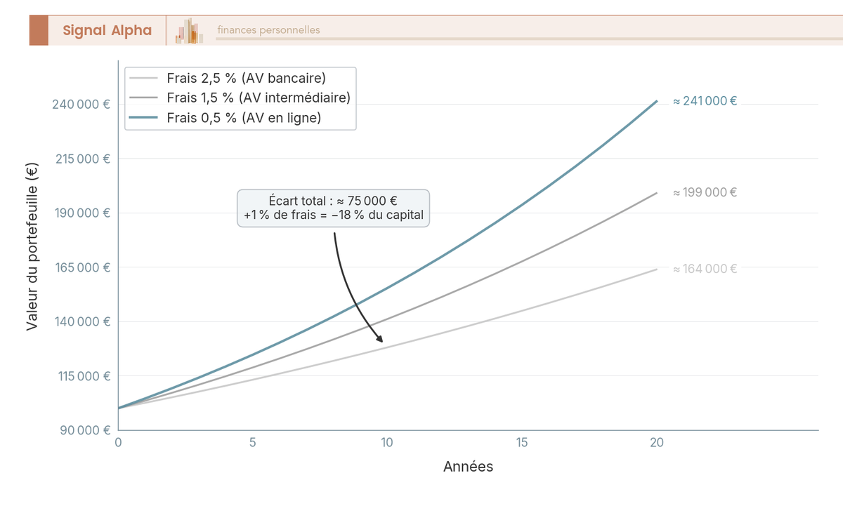 Graphique en courbes comparant l'évolution sur 20 ans d'un capital de 100 000 € placé à 5 % de rendement brut, sous trois niveaux de frais annuels (0,5 %, 1,5 %, 2,5 %), capitaux finaux annotés.