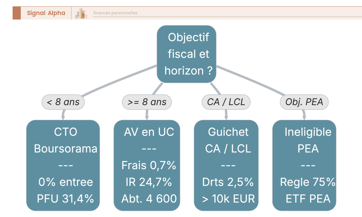 Arbre de decision qui oriente vers le canal de souscription d'Amundi Patrimoine FR0011199371 selon l'horizon de detention, l'objectif fiscal et la relation bancaire.