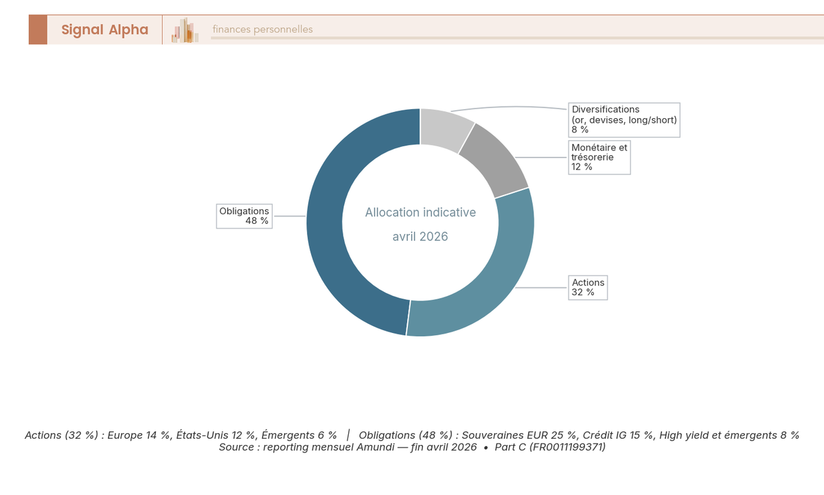 Diagramme en anneau montrant la repartition par classe d'actifs d'Amundi Patrimoine a fin avril 2026 : actions, obligations, monetaire et diversifications.