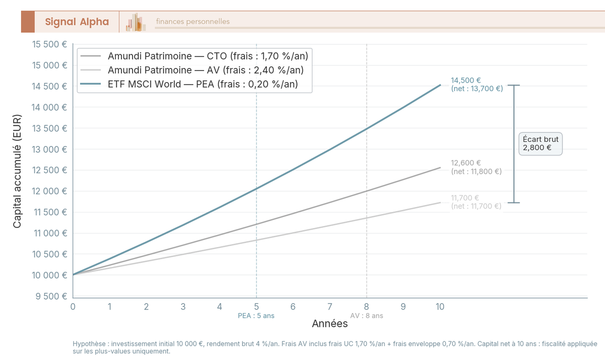 Graphique en courbes comparant l'evolution du capital net de 10 000 EUR sur 10 ans selon trois combinaisons produit x enveloppe : Amundi Patrimoine en CTO, en AV apres 8 ans, et ETF MSCI World en PEA.