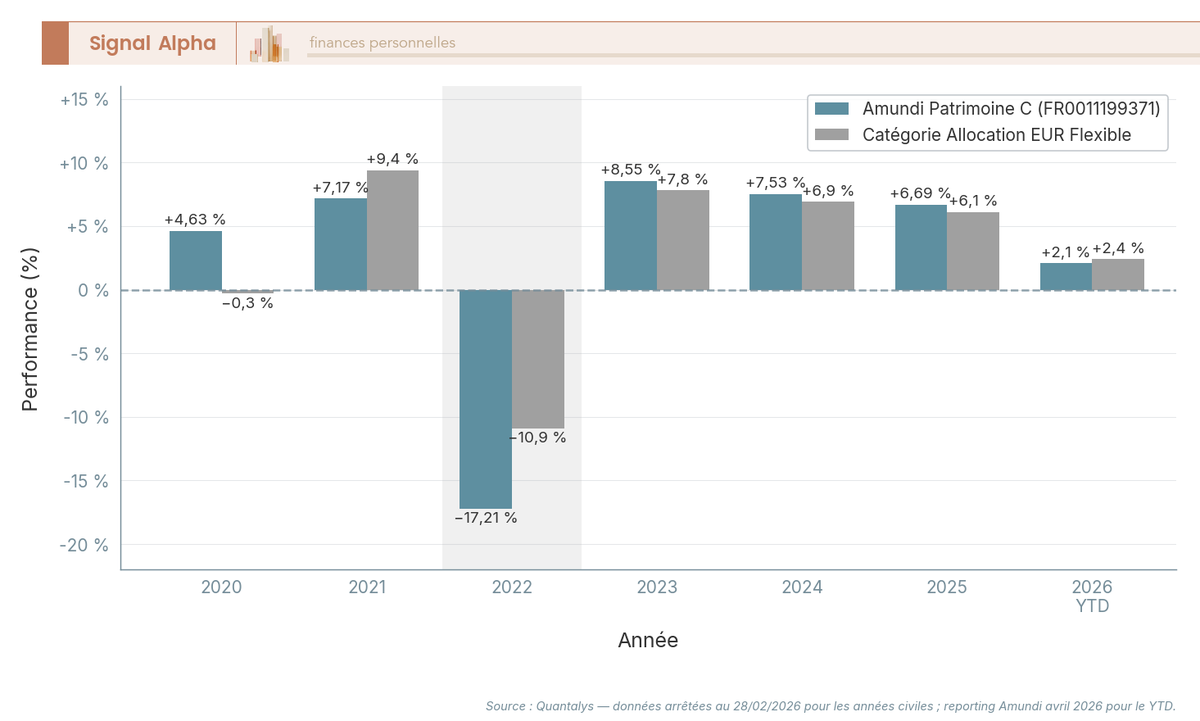 Diagramme a barres verticales groupees comparant chaque annee la performance d'Amundi Patrimoine FR0011199371 et celle de la categorie Allocation EUR Flexible de 2020 a 2026 YTD.