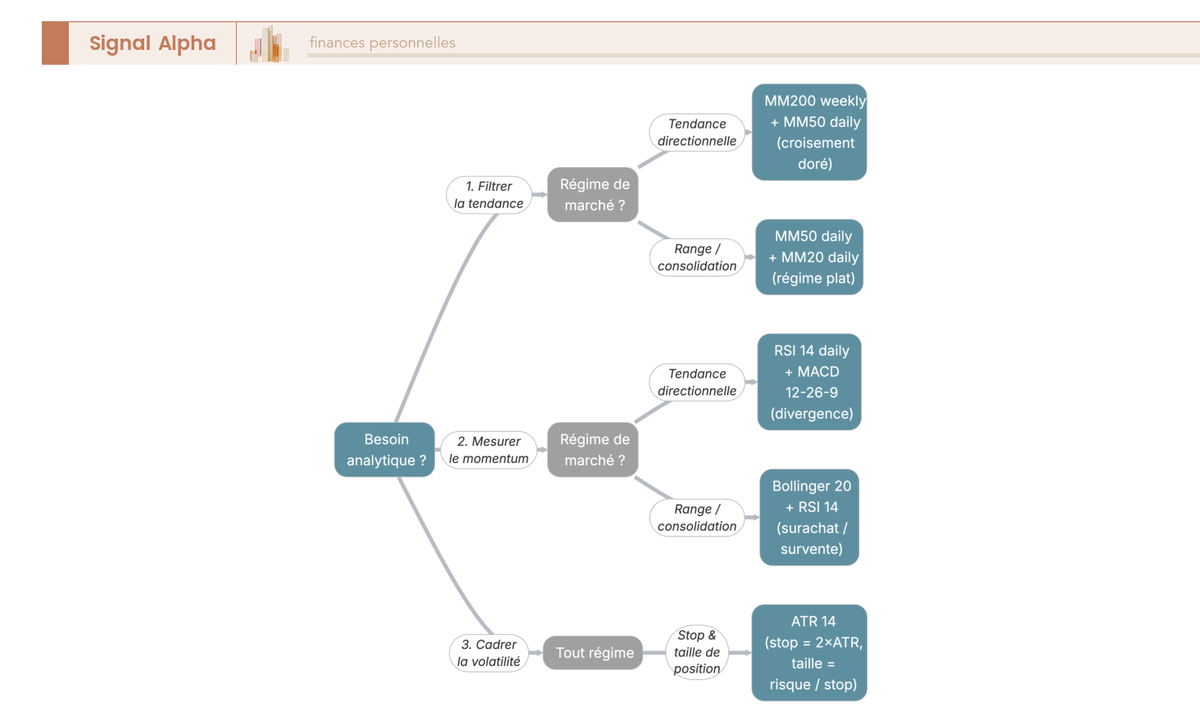 Arbre de décision pour composer deux à trois indicateurs techniques complémentaires (RSI, MACD, moyennes mobiles, Bollinger, ATR) selon besoin analytique et régime de marché.