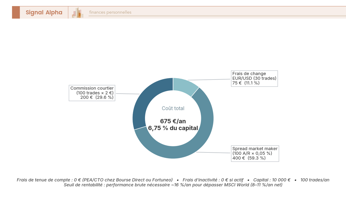 Décomposition du coût annuel des frottements pour un trader particulier actif avec 100 ordres par an et un capital de 10 000 euros, commission, spread et change cumulés.