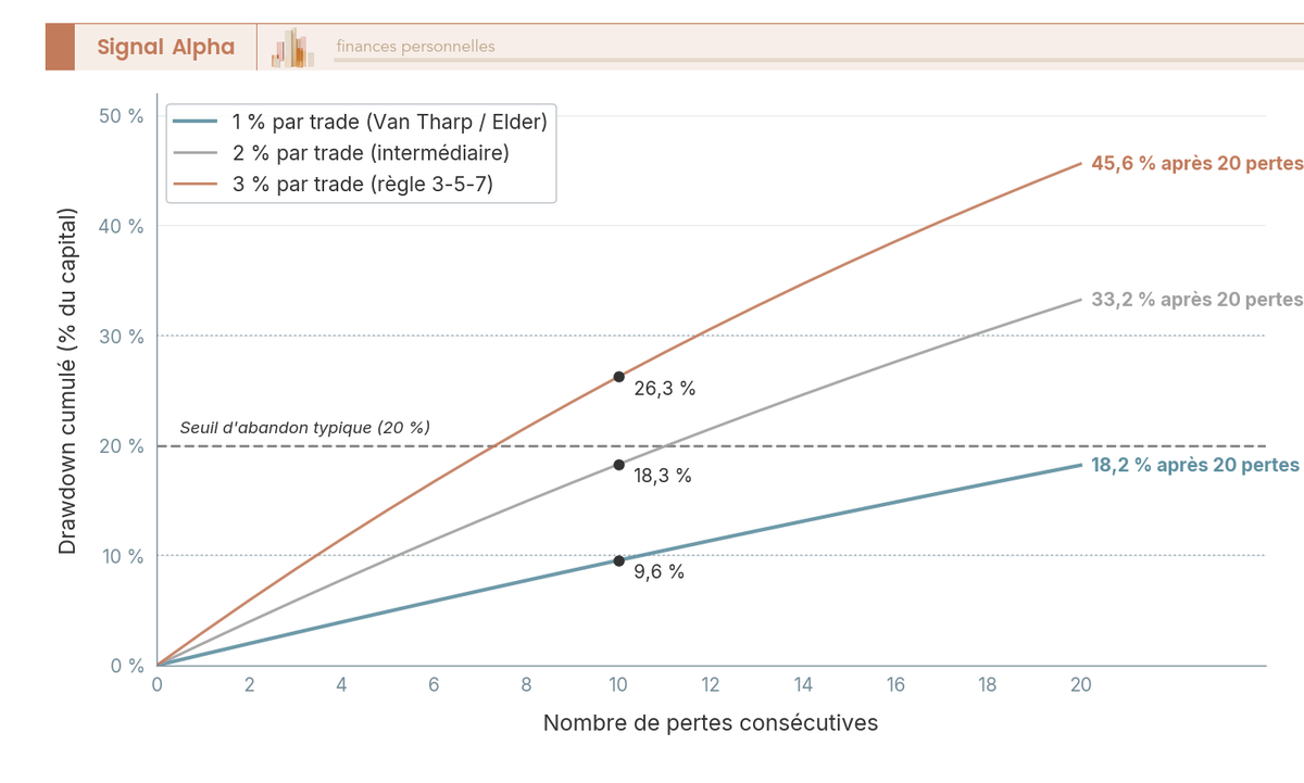 Comparaison du drawdown théorique cumulé sur 20 pertes consécutives selon trois conventions de risque par trade (1 %, 2 %, 3 %) et illustration du seuil mensuel de coupure.