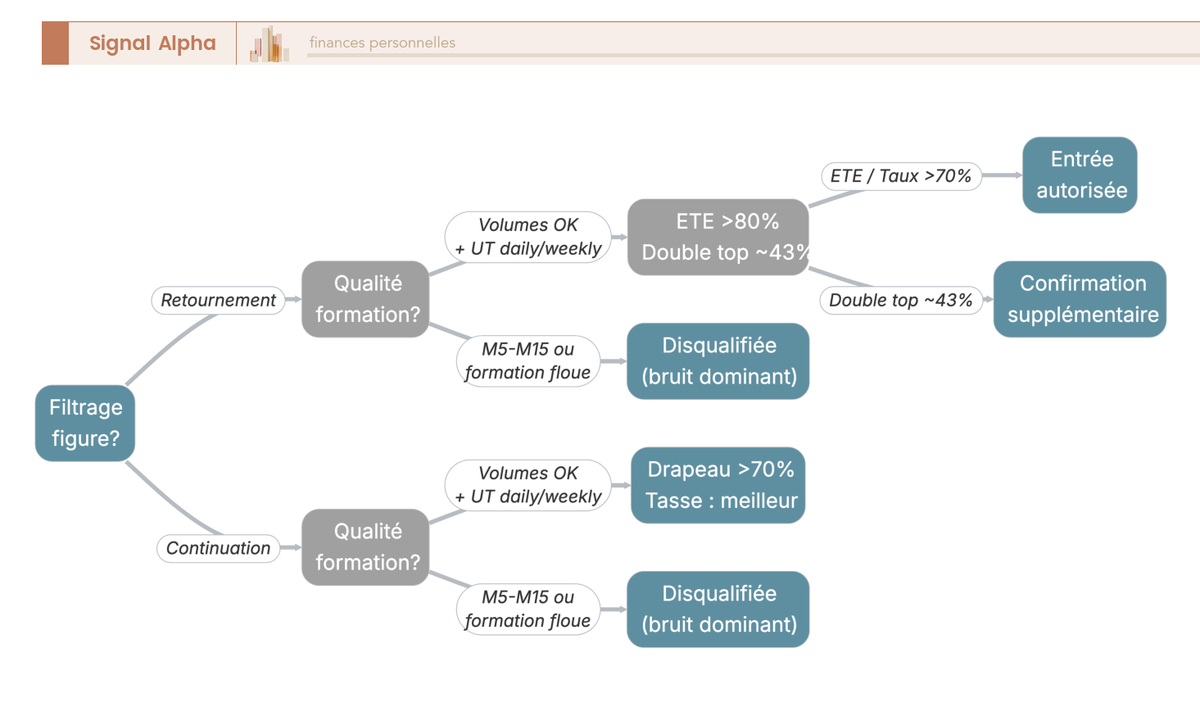 Arbre de décision pour identifier les figures chartistes fiables (retournement et continuation) selon le contexte de tendance et la confirmation par volume.