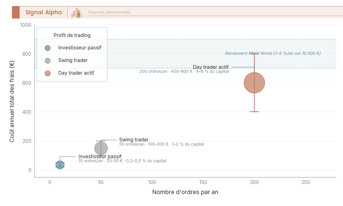 Diagramme à bulles cartographiant trois profils de trading (passif, swing, day trading) selon la fréquence d'ordres et le coût annuel, taille de bulle = part des frais sur le capital.