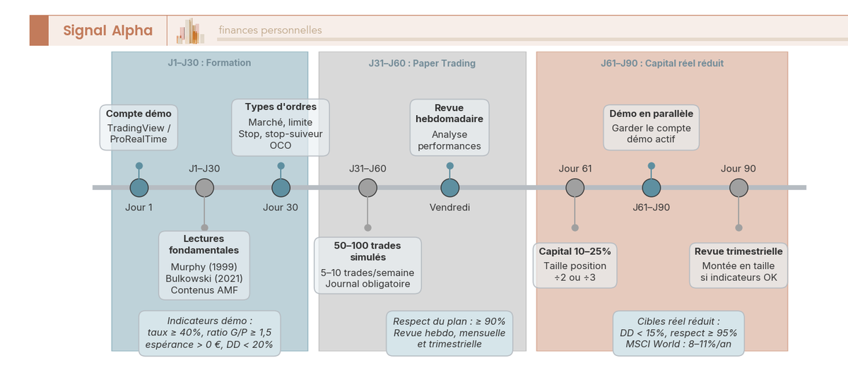 Frise chronologique de la roadmap 90 jours pour un particulier qui structure une activité d'analyse technique, du socle théorique mois 1 au passage en réel mois 3.