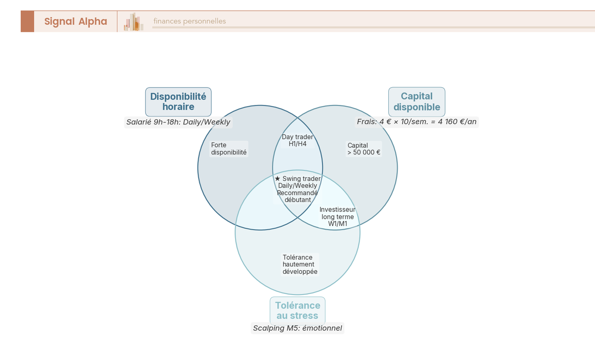 Diagramme de Venn à trois cercles (disponibilité horaire, capital, tolérance au stress) identifiant les profils de trading viables, daily et weekly pour le particulier débutant.