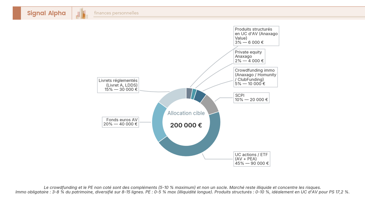 Diagramme en anneau d'une allocation cible de 200 000 EUR en 7 poches, montrant la place plafonnee d'Anaxago (crowdfunding immo, PE, structures) a 10 %.