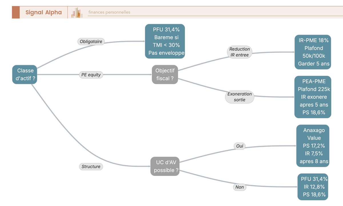 Arbre de decision aidant a choisir l'enveloppe fiscale 2026 (PFU, PEA-PME, IR-PME, AV) selon la classe d'actif Anaxago souscrite : obligataire, PE ou structure.