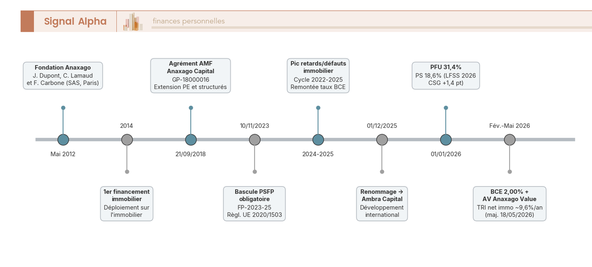 Frise chronologique annotee 2012-2026 des jalons Anaxago : fondation, agrements PSI et PSFP, renommage Ambra Capital, PFU 31,4 % et chocs macro.