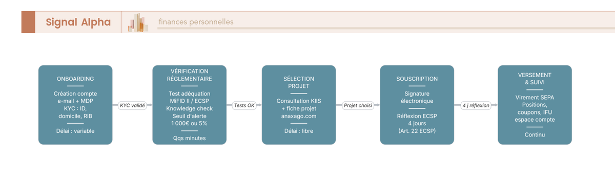 Diagramme de flux des 7 etapes du parcours investisseur Anaxago (inscription, KYC, test ECSP, knowledge check, selection projet, souscription, versement).