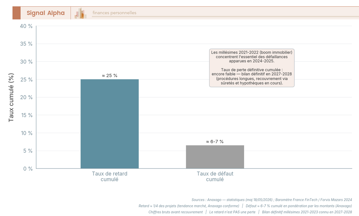 Diagramme a barres verticales comparant taux de retard cumule et taux de defaut cumule Anaxago immobilier par millesime 2018-2024, en pourcentage des projets.