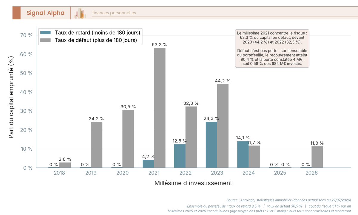 Diagramme a barres groupees comparant, par millesime d'investissement de 2018 a 2026, le taux de retard de moins de 180 jours et le taux de defaut de plus de 180 jours d'Anaxago immobilier, en part du capital emprunte.