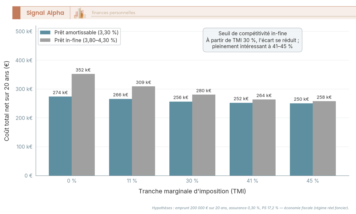 Diagramme à barres verticales comparant le coût total cumulé sur 20 ans entre prêt amortissable et prêt in-fine pour cinq tranches marginales d'imposition.