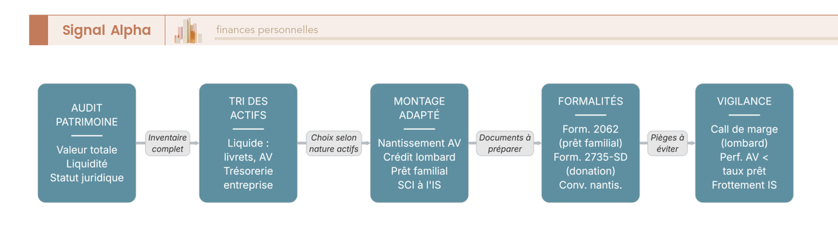 Diagramme de flux en cinq étapes avec blocs rectangulaires arrondis et flèches directionnelles, présentant les montages alternatifs au cash pour financer un projet locatif.
