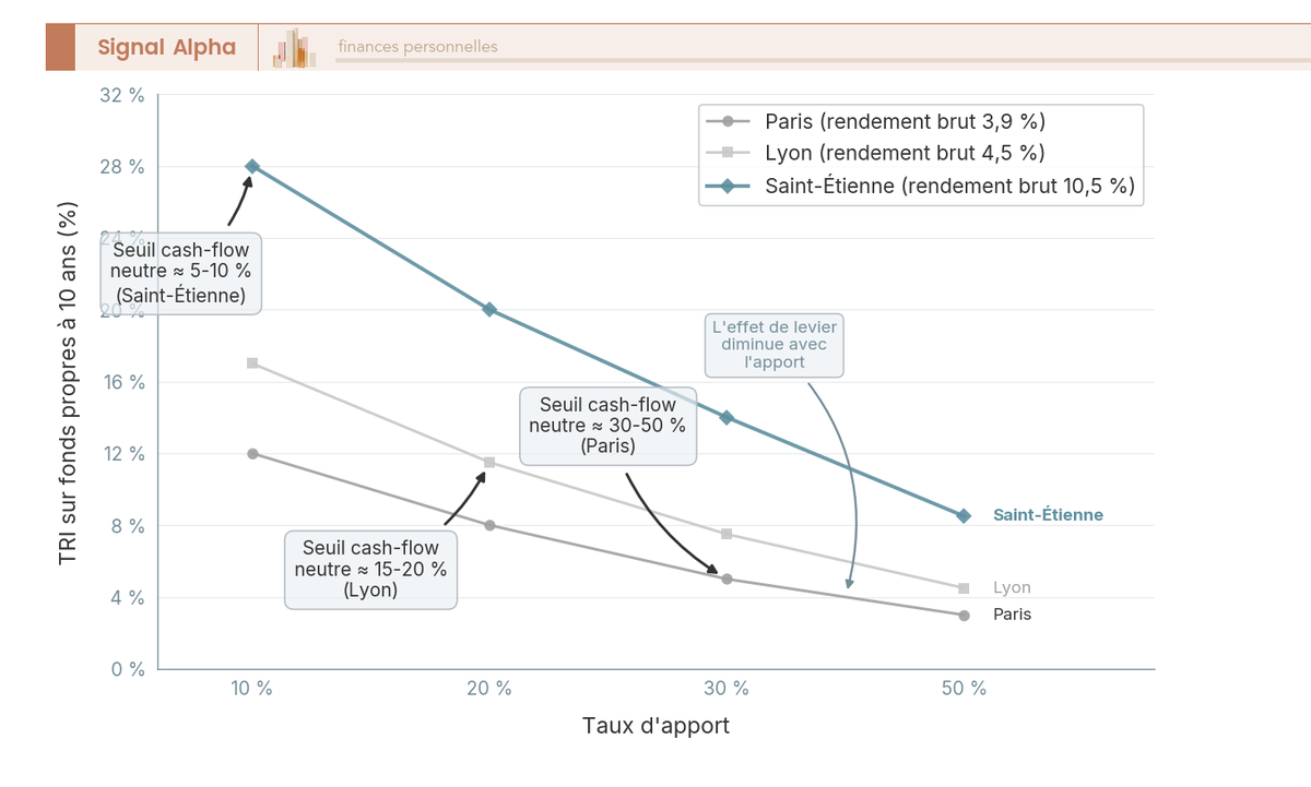 Graphique en courbes comparant le TRI sur fonds propres à 10 ans selon le taux d'apport pour Paris, Lyon et Saint-Étienne, sur quatre niveaux d'apport.