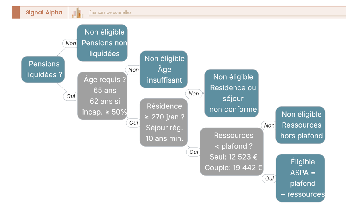Arbre de décision : conditions d'éligibilité à l'ASPA 2026 (âge, résidence, ressources, liquidation préalable).