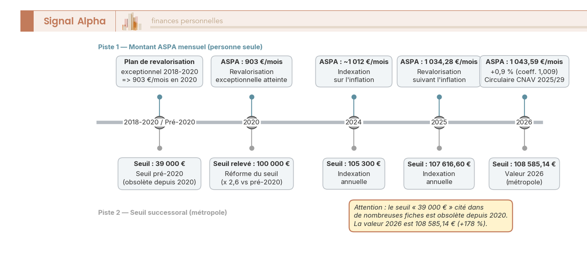 Frise chronologique : montant ASPA 2026 (personne seule) et seuil de récupération sur succession, évolution 2018-2026.