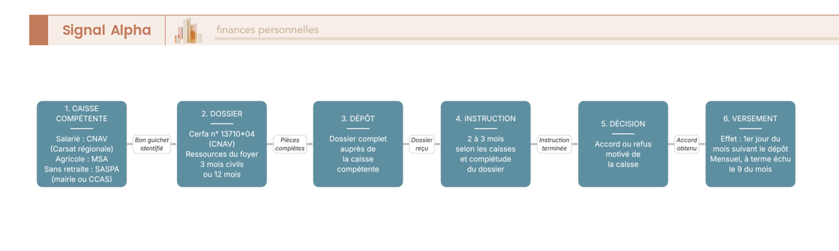 Diagramme de flux : étapes de la demande d'ASPA 2026, de la caisse compétente au premier versement.