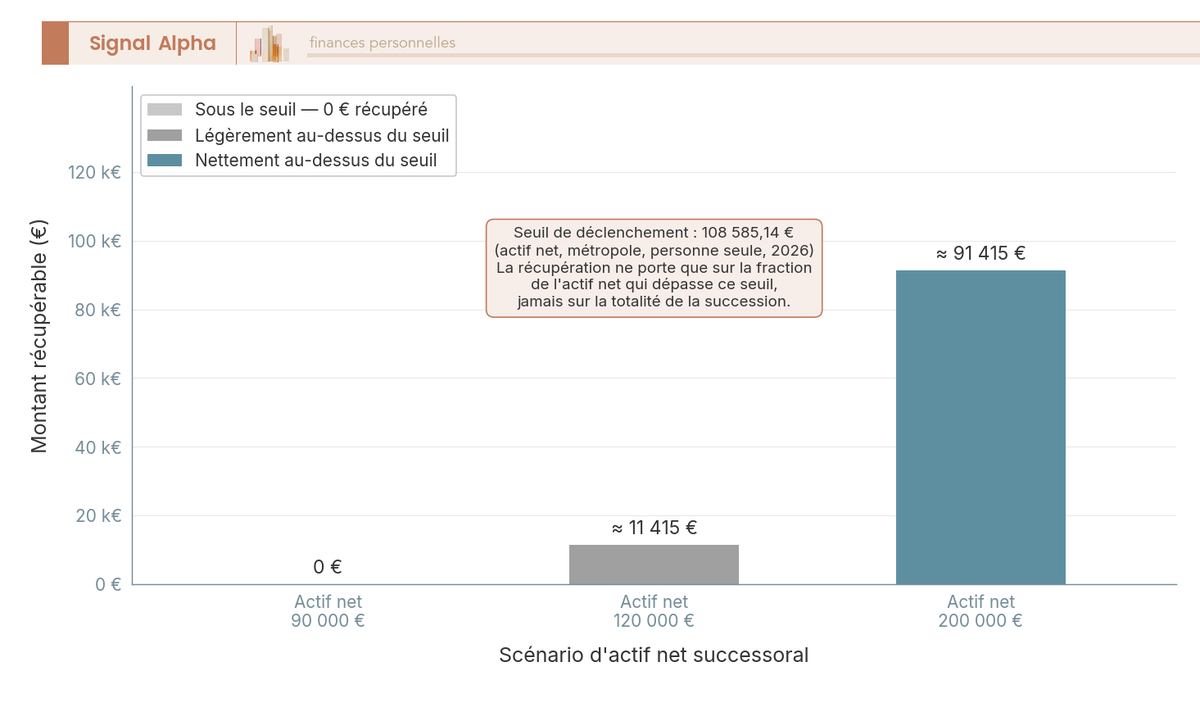 Diagramme à barres : montant récupérable sur succession ASPA 2026 selon 3 niveaux d'actif net, personne seule.