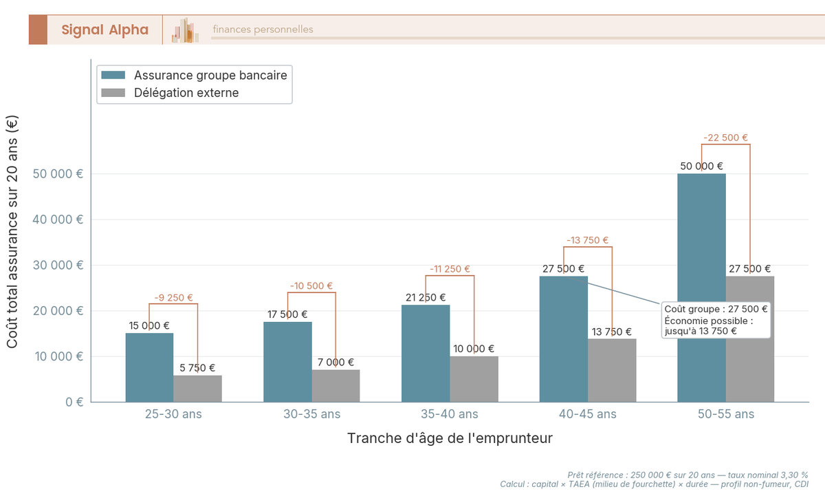 Diagramme à barres comparant le coût total assurance emprunteur groupe vs délégation pour 5 tranches d'âge, prêt 250 000 € sur 20 ans.